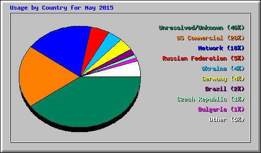 Usage by Country for May 2015