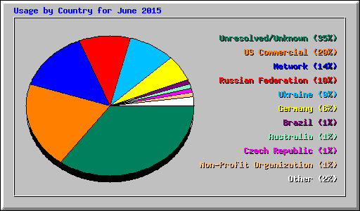 Usage by Country for June 2015