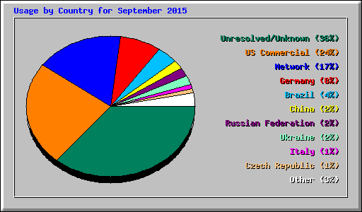 Usage by Country for September 2015