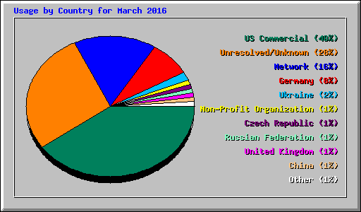 Usage by Country for March 2016