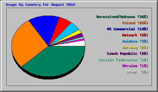 Usage by Country for August 2016