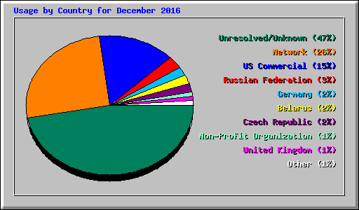 Usage by Country for December 2016