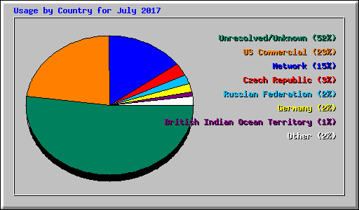 Usage by Country for July 2017