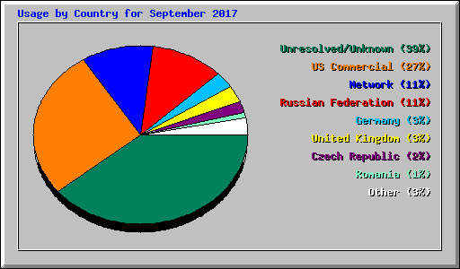 Usage by Country for September 2017