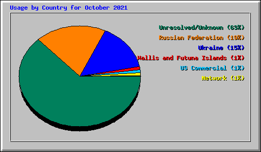 Usage by Country for October 2021