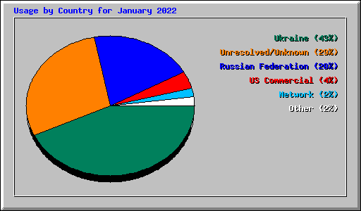 Usage by Country for January 2022