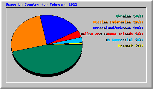 Usage by Country for February 2022