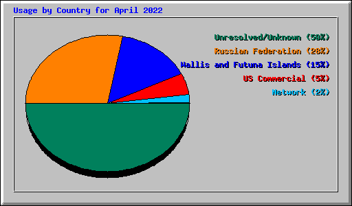 Usage by Country for April 2022