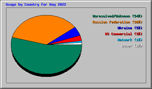 Usage by Country for May 2022