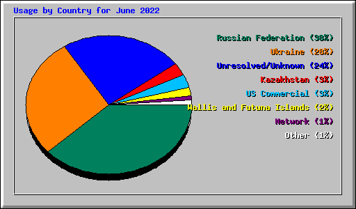 Usage by Country for June 2022