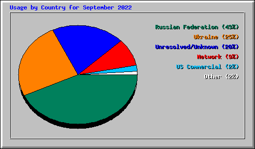 Usage by Country for September 2022