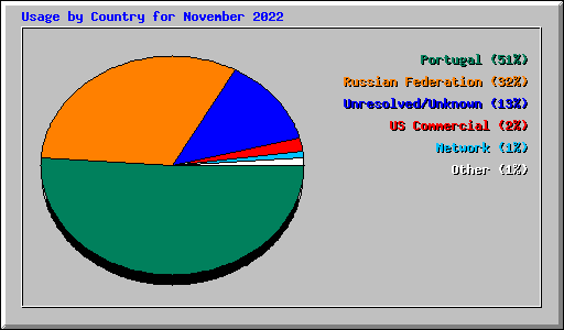 Usage by Country for November 2022