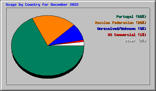 Usage by Country for December 2022