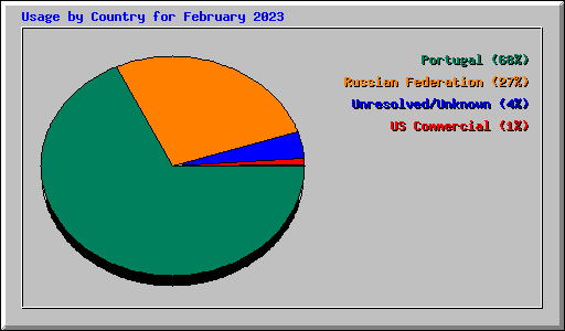 Usage by Country for February 2023
