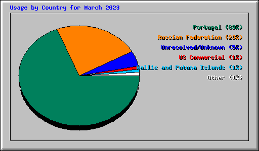 Usage by Country for March 2023