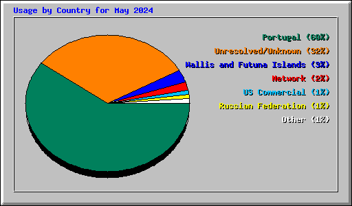 Usage by Country for May 2024