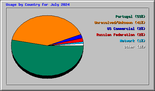 Usage by Country for July 2024