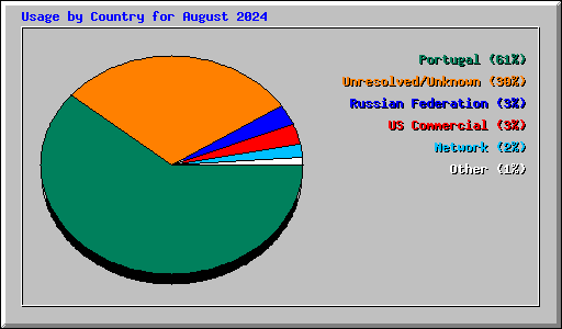 Usage by Country for August 2024