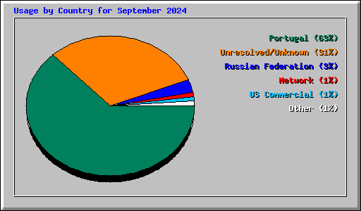 Usage by Country for September 2024