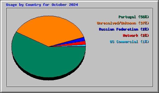 Usage by Country for October 2024