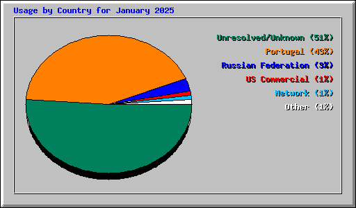 Usage by Country for January 2025