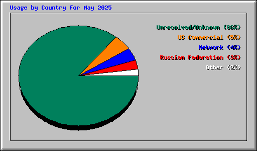 Usage by Country for May 2025