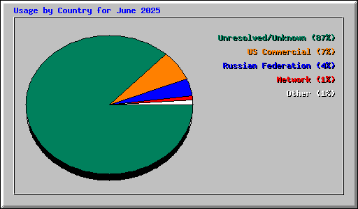 Usage by Country for June 2025