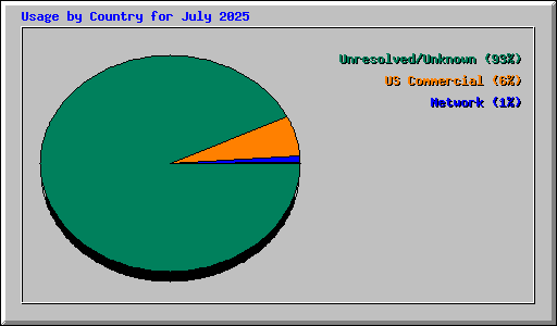 Usage by Country for July 2025