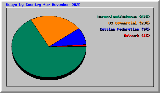 Usage by Country for November 2025