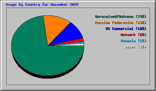 Usage by Country for December 2025