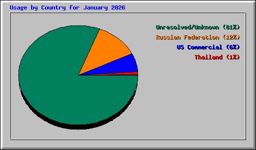 Usage by Country for January 2026