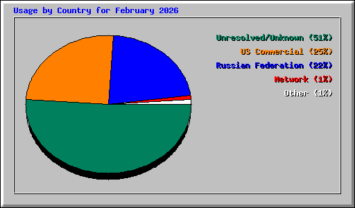 Usage by Country for February 2026