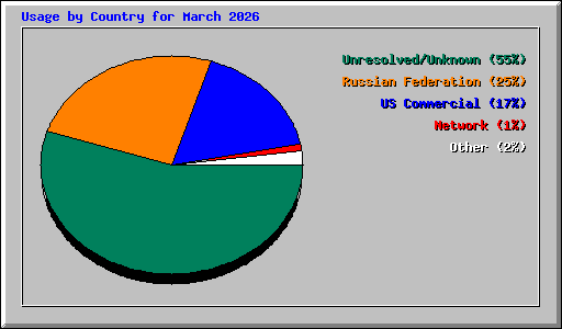 Usage by Country for March 2026