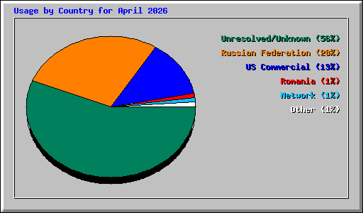Usage by Country for April 2026