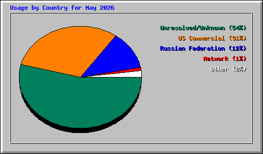 Usage by Country for May 2026