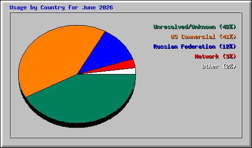 Usage by Country for June 2026