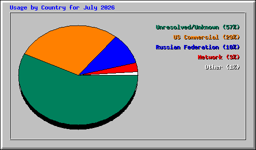 Usage by Country for July 2026