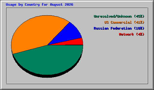 Usage by Country for August 2026