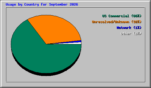 Usage by Country for September 2026