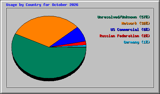 Usage by Country for October 2026