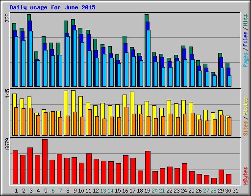 Daily usage for June 2015