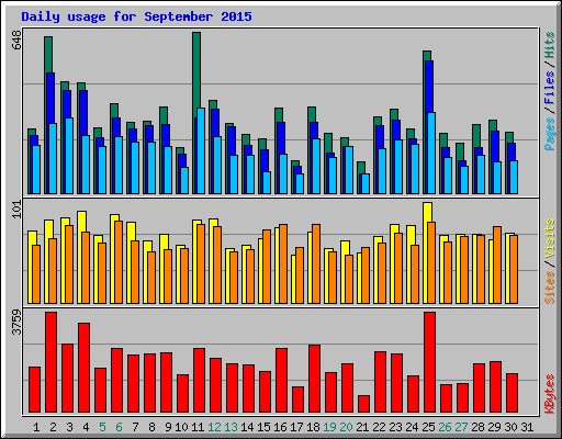 Daily usage for September 2015