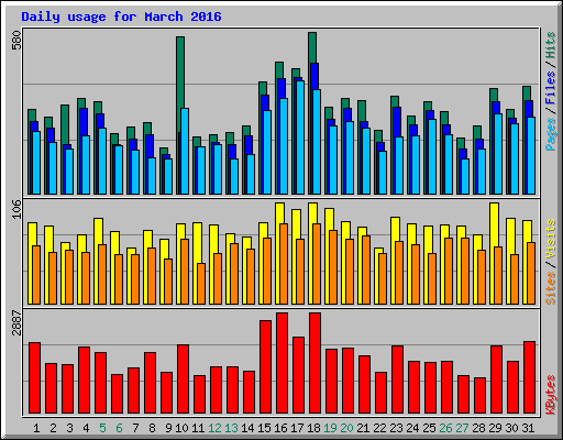 Daily usage for March 2016