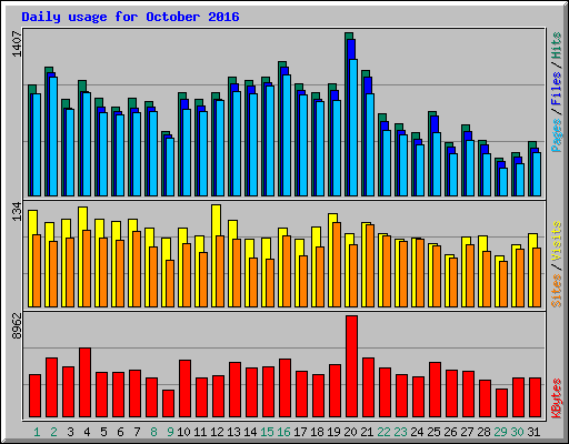 Daily usage for October 2016