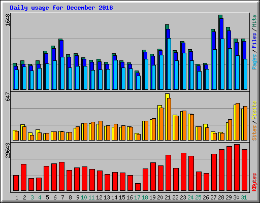 Daily usage for December 2016