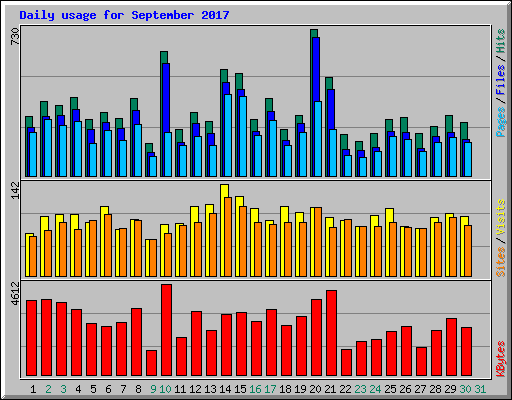 Daily usage for September 2017