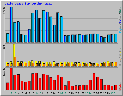 Daily usage for October 2021