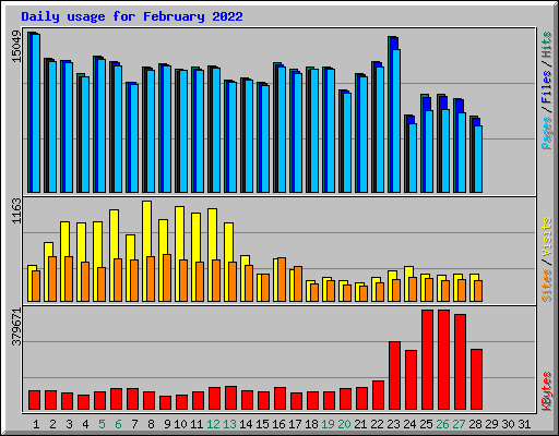 Daily usage for February 2022