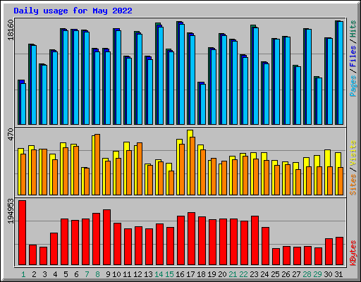 Daily usage for May 2022