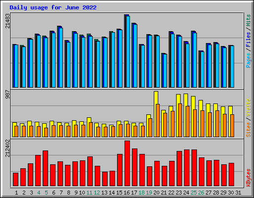 Daily usage for June 2022